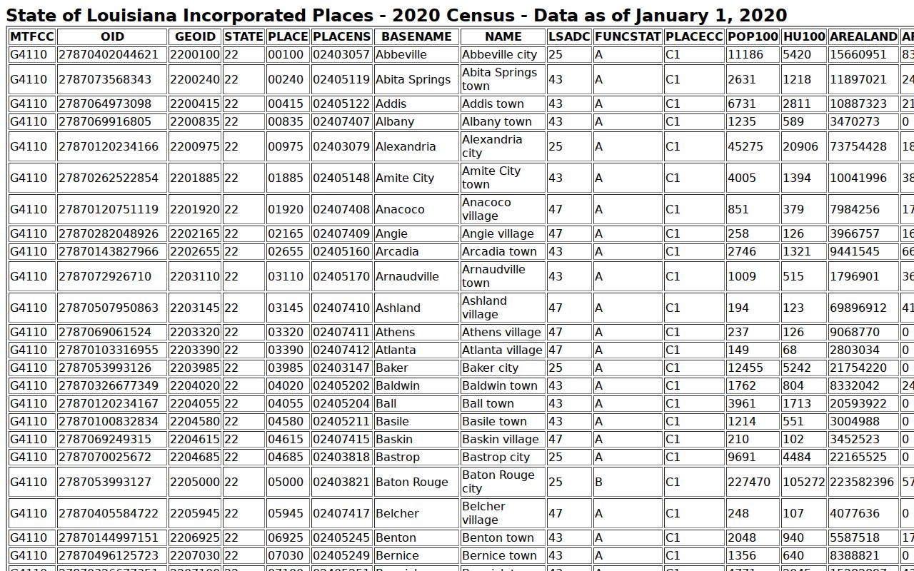 Census place population figures used to order Vermilion Parish city warrant records pages